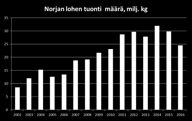 kulutus ja tuontimäärät vähenivät