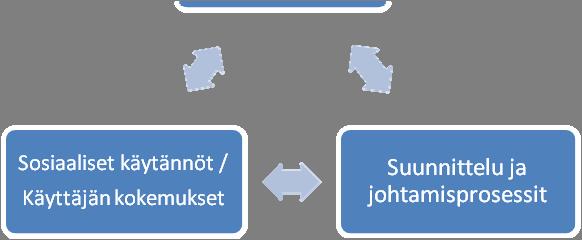 Kuva 5. Rakennuksen käytettävyyteen liittyviä tekijöitä. 2.3.