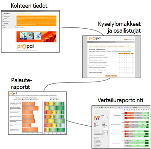 Kyselyjen tekeminen järjestelmän avulla Kyselyt tapahtuvat järjestelmässä sähköisesti käyttäen hyväksi vastaajien sähköpostiosoitteita. Palautekyselyjen tekemisen pääkohdat on kuvattu kuvassa 10.