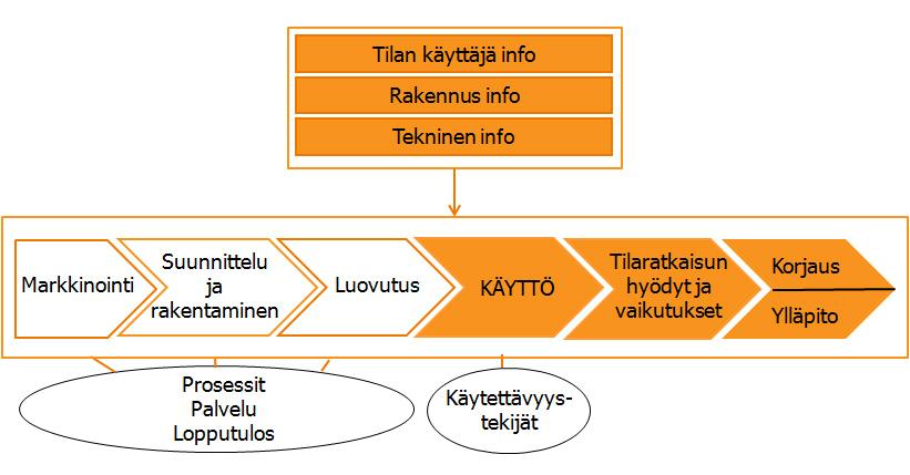 Käyttäjään liittyvät tiedot: käyttäjän sukupuoli, ikä, asema, eri tiloissa tapahtuva ajankäyttö Rakennukseen liittyvät tiedot: rakennuksen luonne, rakennusvuosi, koko, kerrosten lukumäärä Rakennuksen