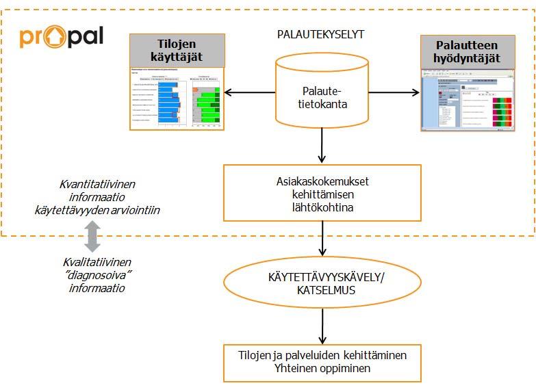 Kuva 20. Propal käyttäjäpalautejärjestelmän hyödyntämisen konsepti. Pohjoismaisen tutkimusosion tuloksena syntyi viitekehys käyttäjätiedon käyttämiselle osana käytettävyyden johtamista.