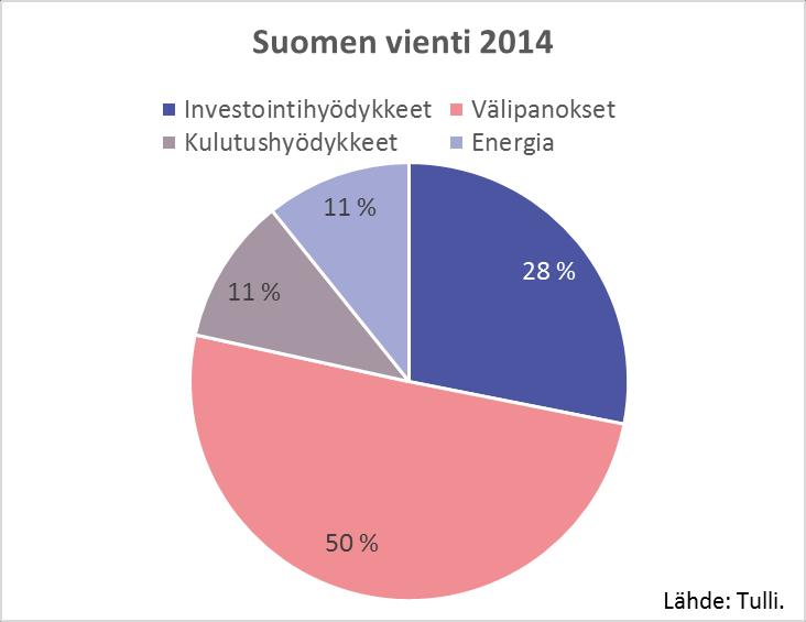 Suomen viennin rakenne