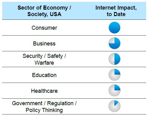 INTERNETIN VAIKUTUS SEKTOREITTAIN Vaikka internet vallankumous on kestänyt pitkään on digitalisaatio vasta alkamassa monella sektorilla kuten terveydenhuollossa On todennäköistä että juuri