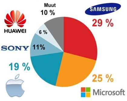 KÄYTTÖJÄRJESTELMIEN MARKKINAOSUUDET SUOMESSA ÄLYPUHELINTEN MARKKINAOSUUDET SUOMESSA Suomen tilanne eroaa globaalista sikäli että Nokia-perinnön vuoksi Windows Phonen