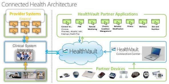 MICROSOFT HEALTHVAULT Microsoft HealthVault on 2007 alkunsa nähnyt terveystietojen tallentamiseen, käyttöön ja jakamiseen verkossa suuntautunut palvelu.