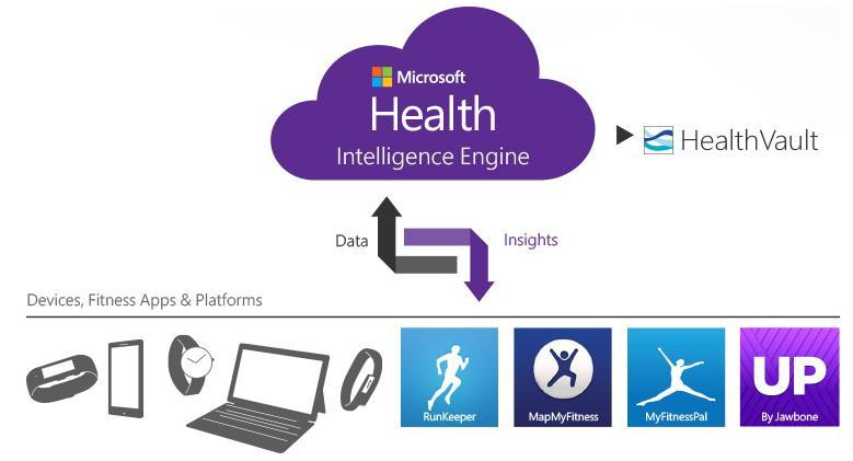 Microsoft Health on 10-2014 julkaistu palvelu käyttäjien terveys- ja hyvinvointitiedon keräämiseen ja käsittelyyn Se kattaa: MICROSOFT HEALTH Mobiilisovellukset Windows Phone, Android ja ios