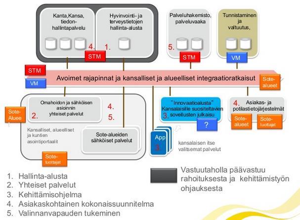 KANSALLISET STRATEGIAT SAMPO-TYÖ LINKITTYY VAHVASTI SOTE-TIETO HYÖTYKÄYTTÖÖN 2020 STRATEGIAAN JA SEN TAVOITETILANA OLEVAAN KUVAN MUKAISEEN ARKKITEHTUURIIN JA EKOSYSTEEMIIN SAMPO-hankkeen kannalta