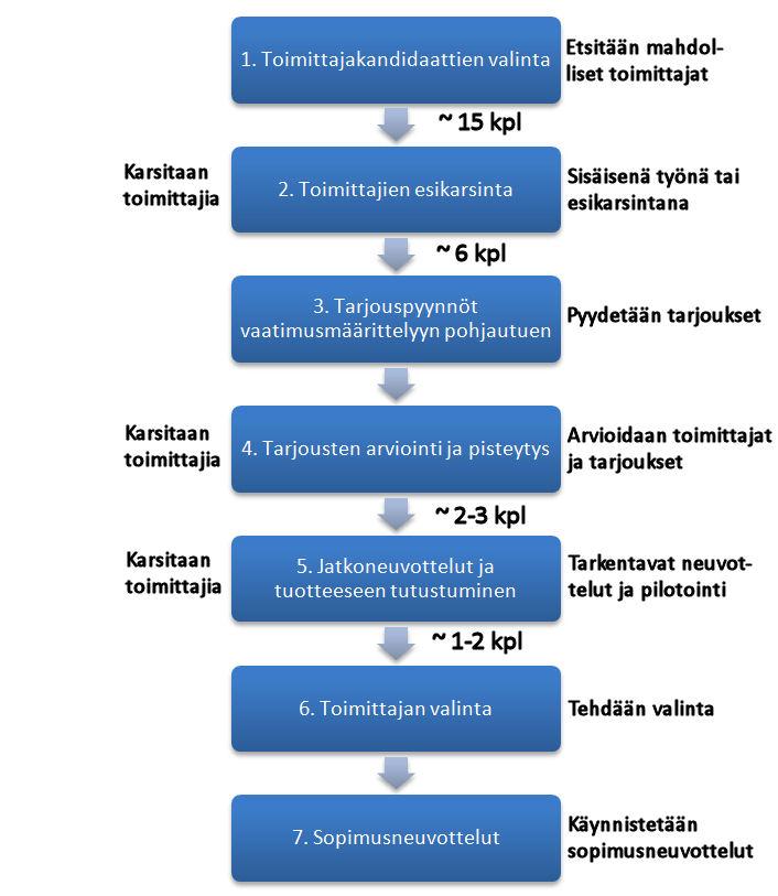 Kuva 3. Ohjelmistotoimittajien kilpailuttamisen vaiheet. Mukaillen Kettunen [20