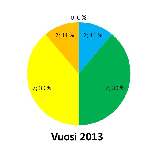 Kuva 67 Tutkimusjärvien määrä vuosittain Hämeenlinnan kaupungin ympäristöpalvelujen selvityksissä. Vuonna 2009 Lammin ja Tuuloksen alue on ensi kertaa mukana.