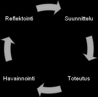 24 5.3 Syklit Toimintatutkimukselle on tyypillistä sen eteneminen sykleittäin (kuvio 2).