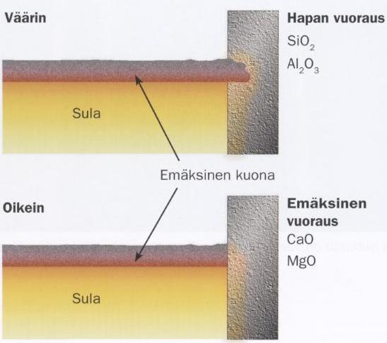 Vuorausmateriaali - kuona vuorovaikutus 1. Vuorausmateriaalin liukeneminen kuonaan Tärkein tulenkestävän materiaalin tuhoutuminen syistä.