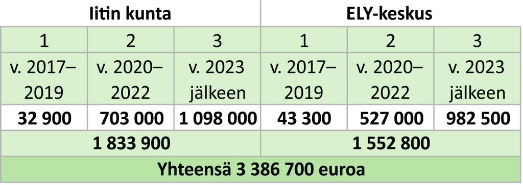 Liikenneympäristön turvallisuus Liikenneympäristön toimenpideohjelman laadinta on pohjautunut laajaan vuorovaikutukseen ELY-keskuksen, Iitin kunnan ja eri sidosryhmien kesken.