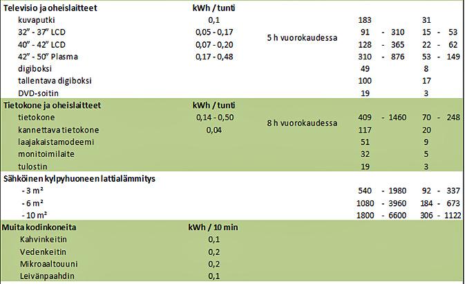 Sähkölaitteiden kulutuksia