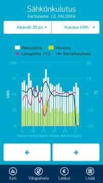 Etäluettavat sähkömittarit - kulutustieto asiakkaalle Sähköverkkoyhtiö tarjoaa kulutustiedon