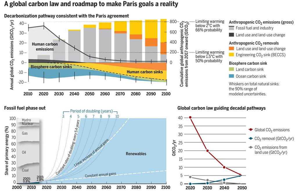 Roadmap Leading experts (Rockström et.al.