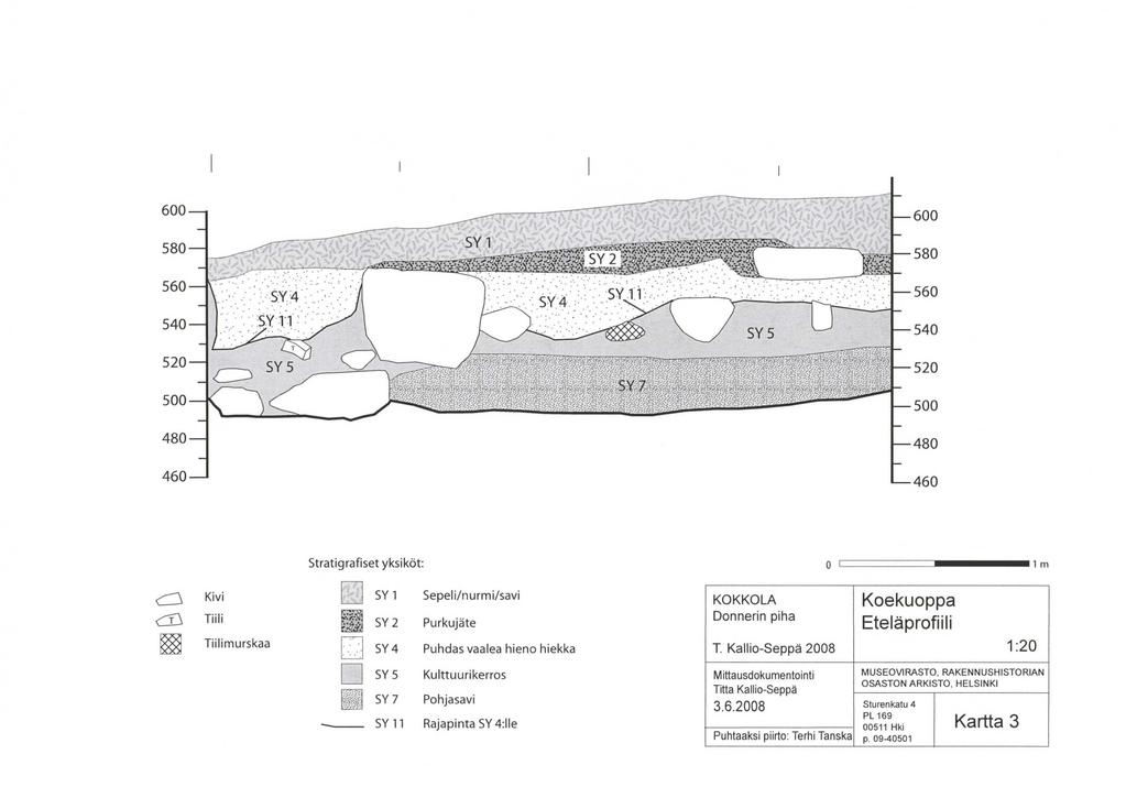 600 580 560 540 520 500 480 460 600 580 560 540 520 500 480 460 c::::j W Kivi Tiili ~ Tiilimurskaa Stratigrafiset yksiköt D SY1 ~ SY2 D SY4 D SYS ~ SY7 - SY 11 Sepeli/nurmi/savi Purkujäte Puhdas