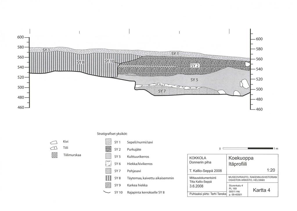 600 580 560 540 520 600 SY 1 580 560 540 520 500 480 460 0 Kivi D en Tiili Stratigrafiset yksiköt SY 1 Sepeli/nurmi/savi ~ ' SY2 Purkujäte Tiilimurskaa ~ D SY 5 Kulttuurikerros KOKKOLA Koekuoppa.