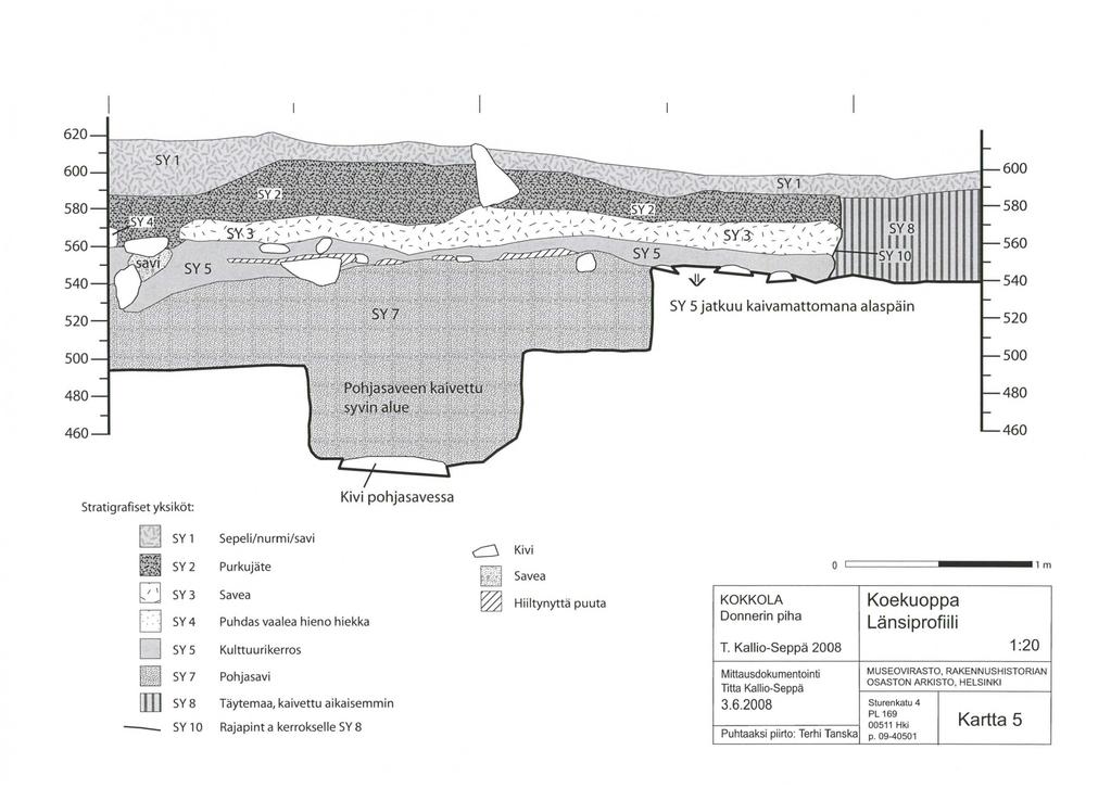 620 600 580 560 540 520 500 480 460 SY 5 jatkuu kaivamattomana alaspäin 600 580 560 540 520 500 480 460 Stratigrafiset yksiköt: Kivi pohjasavessa D SY 1 Sepeli/nurmi/savi ~ SY 2 Purkujäte [] SY3