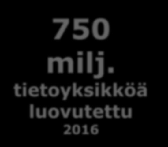 750 milj.