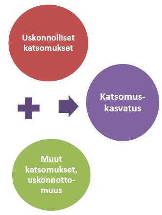 Muutoksia Vasun käsitteissä Päivähoito -> varhaiskasvatus Orientaatiot ~~> laaja-alaisen osaamisen alueet, oppimisen alueet Uskontokasvatus-> katsomuskasvatus sisältää uskonnot ja muut katsomukset