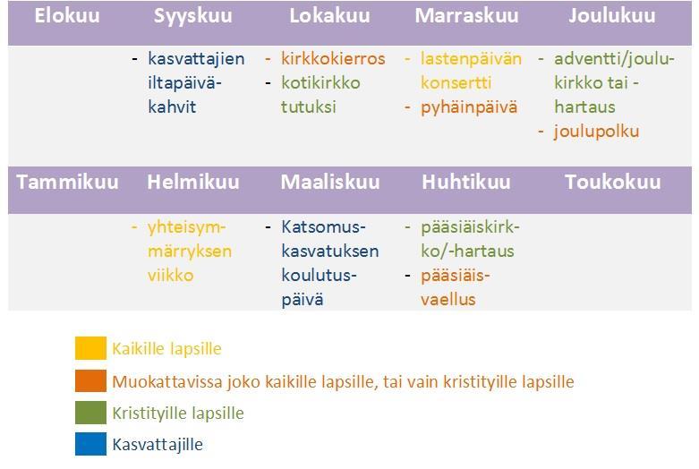 Räätälöityä yhteistyötä ja viestintää Seurakunnan ja varhaiskasvatuksen yhteistyötä voidaan toteuttaa joko katsomuksesta riippumatta koko lapsiryhmälle soveltuvana tai vaihtoehtoisesti vain