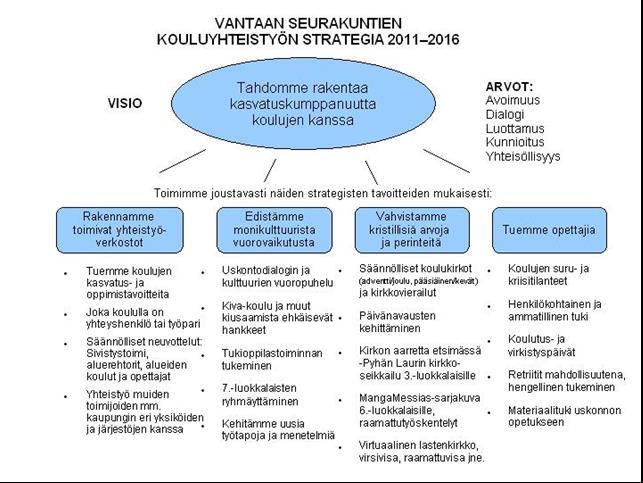 Vantaan seurakuntien