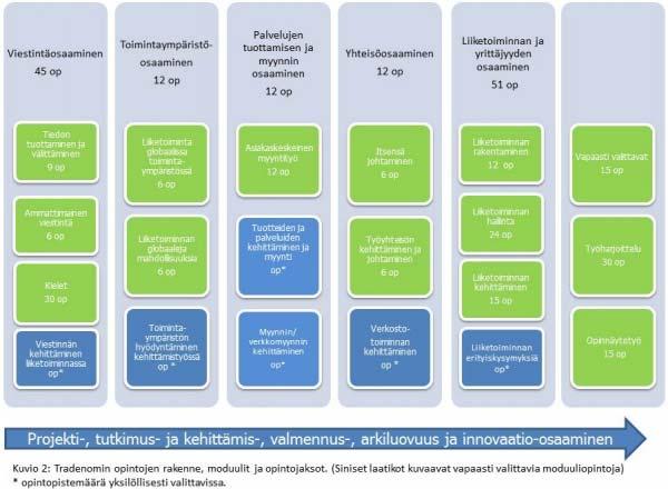 Opiskelijan ammatillinen kehittyminen Porvoon kampukselta valmistuvat tradenomit vievät mukanaan työelämään kompetenssisalkun, joka koostuu ammattiosaamisesta ja metataidoista.