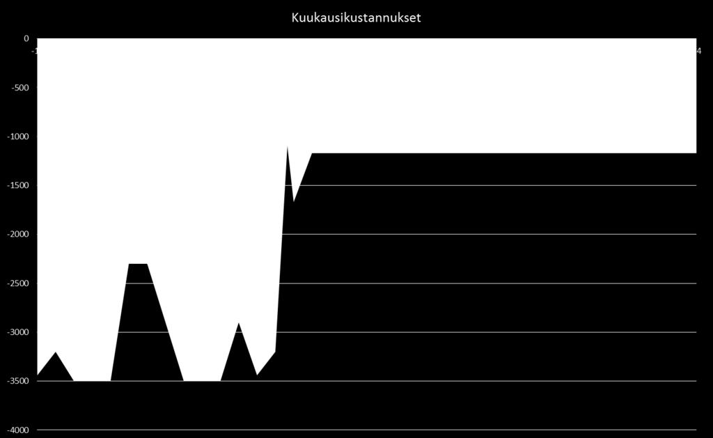 Tilapäismajoitetun perheen X asuttamisesta syntyneet säästöt Asiakassuhde alkaa (0 kk) Tilapäismajoitus ja lasten kuljetukset Asumistuet (Kela + TTT) vuokra-asuntoon Tukityö Kesäloma