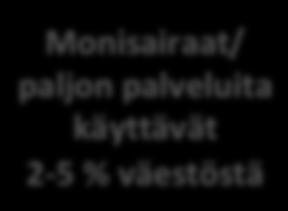 2. Palvelu/asiakasohjauksen tasot Monisairaat/