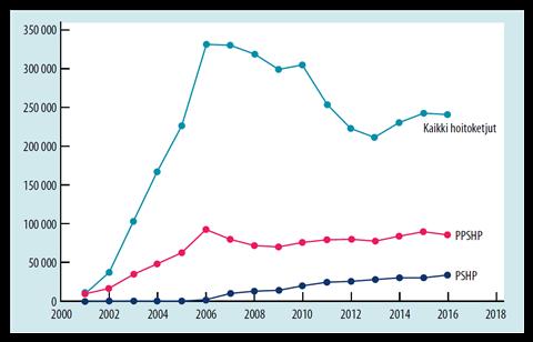 Dataa hoitoketjuista Pirkanmaan (PSHP), Pohjois-Pohjanmaan (PPSHP) ja koko maan sairaanhoitopiirien hoitoketjutekstien avauskerrat vuosina 2011 2016 Terveysportin tietokantojen mukaan (6).