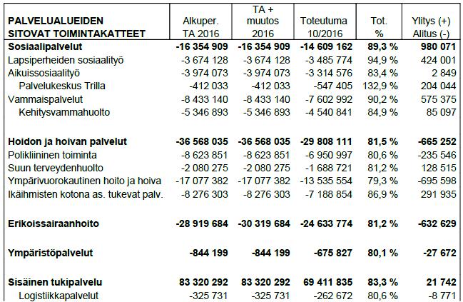 5 Liikelaitoskuntayhtymän talouden kuukausiseuranta / lokakuu 2016. Dnro D/267/02.02.00/2015 Valmistelija / lisätiedot: vs. taloussuunnittelija Johanna Lammela, puh. 040 669 1991, etunimi.