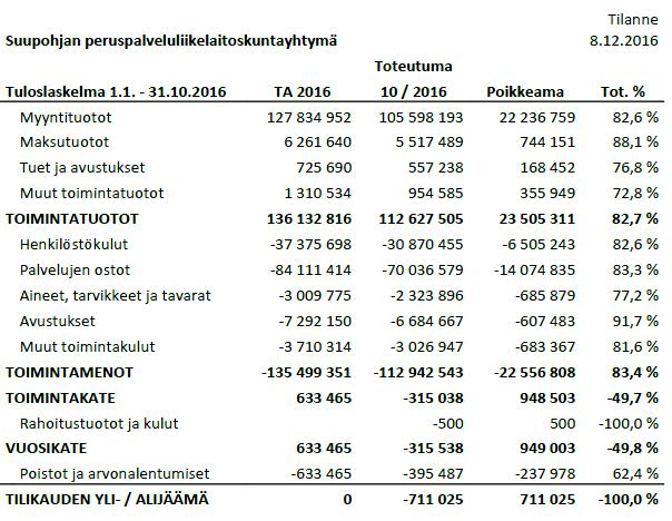 6 Alijäämää selittää asiakaspalvelujen ostoissa erikoissairaanhoidon kustannusten alittuminen n. 585 000 ja lastensuojelun laitoshuollon kustannusten alittuminen n. 24 000.