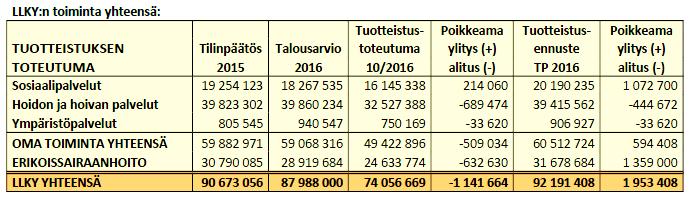 7 Esityslistan lisätietona on tuotteistuksen toteutumaraportti tilanteessa 31.10.2016. Toteutumaraportti kertoo lisäksi toteutuneet suoritemäärät ja tuotehinnat.