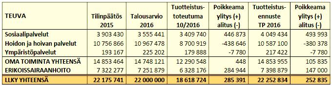 9 Teuvan lokakuun toteutuma ylittyy 285 391. Omassa toiminnassa ylitystä on tapahtunut sosiaalipalveluissa lähinnä lastensuojelun laitoshuollossa n.