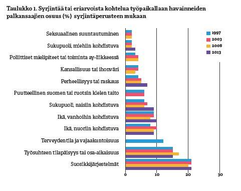 Syrjintä työelämässä Syrjinnällä työelämässä tarkoitetaan ihmisten erilaista kohtelua silloin, kun erilaisen kohtelun syynä on jokin työnhakijan tai työntekijän henkilöön tai hänen läheiseensä