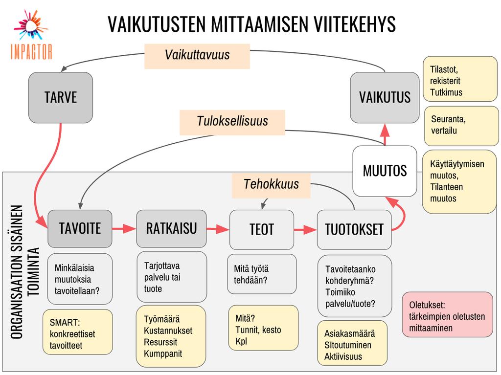 Rahan vaikutus yrityksessä Raha virtaa erilaisina resursseina organisaation toiminnan