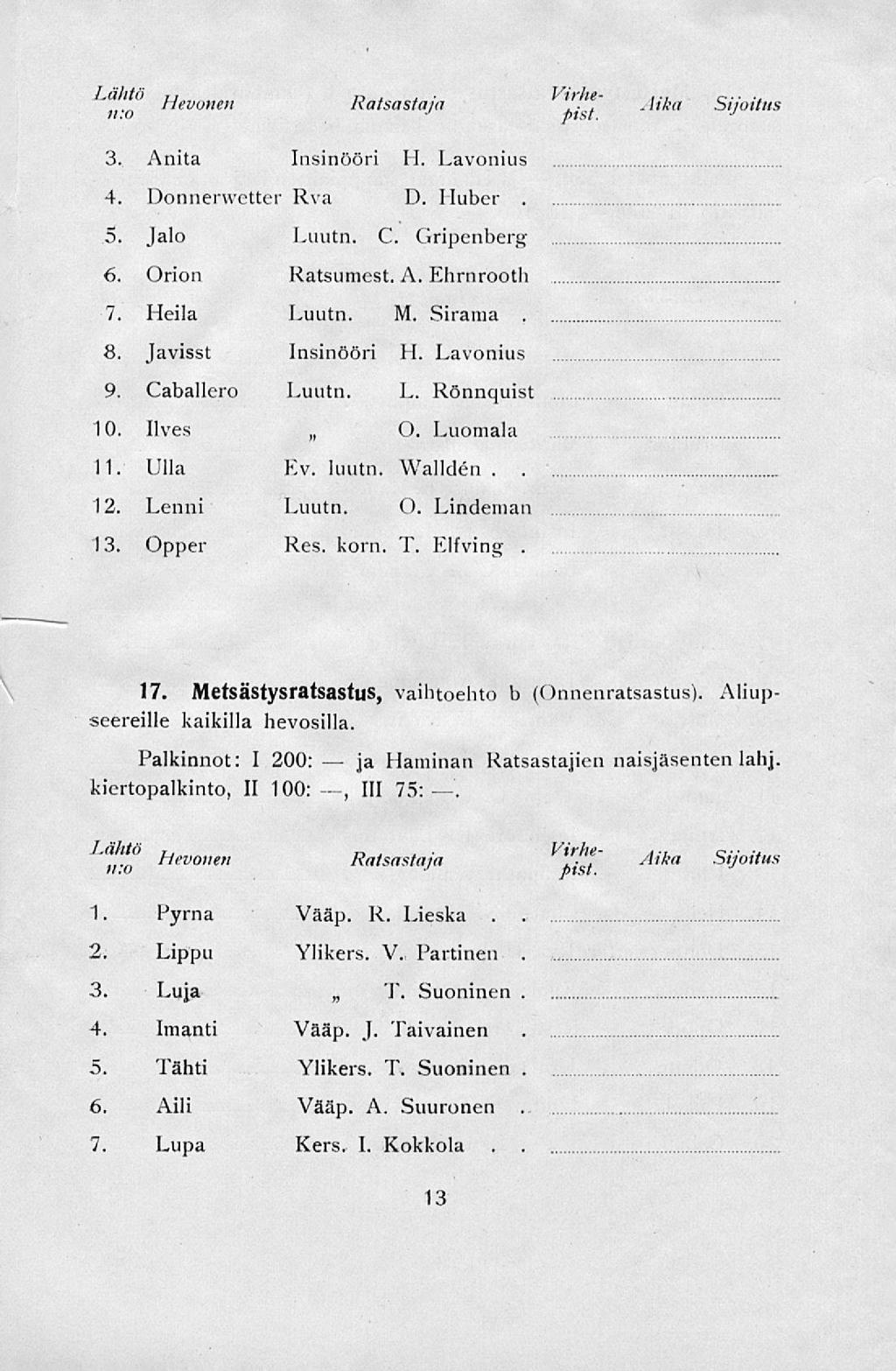 \. ' Z J5f Hevonen Ratsastaja Virhepist. 3. Anita Insinööri H. Lavonius 4. Donnenvctter Rva D. Huber 5. Jalo Liuitn. C. Gripenberg 6. Orion Ratsumcst. A. Ehrnrooth 7. Heila Luutn. M. Sirama. 8.