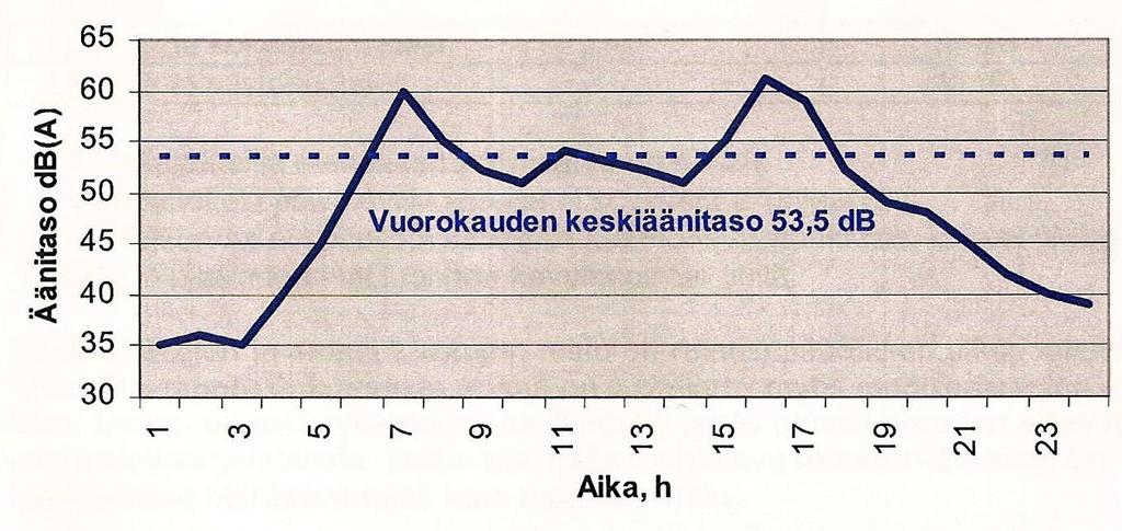 6 Kuva 1. Esimerkki äänitason vuorokautisesta vaihtelusta (yhtenäinen viiva) ja sille määritetty keskiäänitaso (katkoviiva). 2.