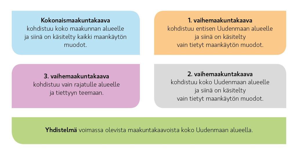 0 0 Maakuntakaavat Maakuntakaavalla vaikutetaan yhteiseen ympäristöön Maakuntakaavoitus tuo maakuntasuunnitelman tavoitteet kartalle, fyysiseen ympäristöön ja kaavoitukseen.