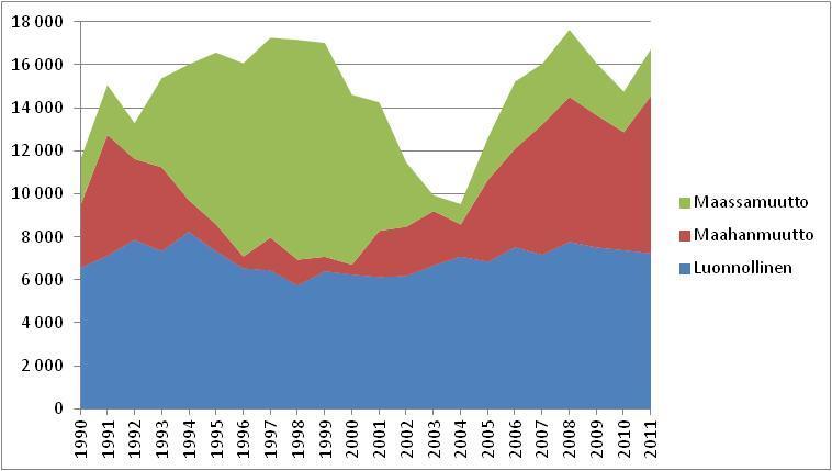 0 0 Toimintaympäristö Uusimaa kasvaa edelleen Metropolialueen osuus Suomen väestönkasvusta on 0 %. Uudellamaalla asuu noin kolmannes Suomen väestöstä, lähes, miljoonaa asukasta.