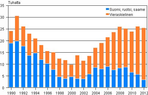 Vieraskielisiä on jokseenkin yhtä paljon kuin ruotsinkielisiä eli lähes prosenttia maakunnan väestöstä. Uudenmaalla puhutaan eri äidinkieltä. Venäjä on yleisin vieraskieli.