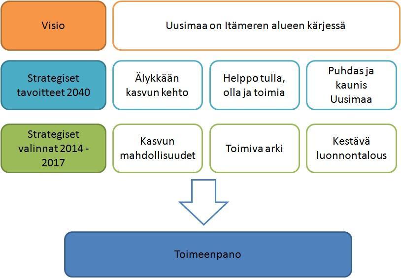 0 STRATEGISET VALINNAT 0-0 Uudenmaan strategiset valinnat muodostavat toimenpidekokonaisuuksia, joiden avulla pyritään toteuttamaan Uudenmaan tulevaisuuden visiota ja tärkeimmäksi nähtyjä tavoitteita.