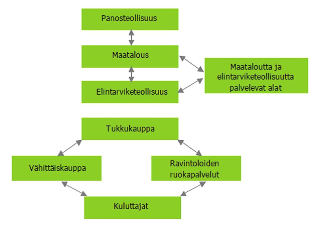 Johdanto Elintarvikeala koostuu ruokaketjun toimijoista.