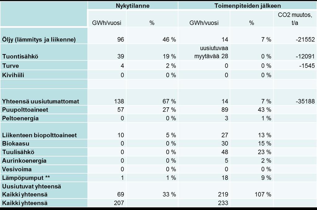 Taulukossa 1 esitetään uusiutumattomien ja uusiutuvien energianlähteiden kulutus nykytilanteessa, sekä arviot energianlähteiden kulutuksesta luvussa 4 ehdotettujen toimenpiteiden jälkeen ja näiden