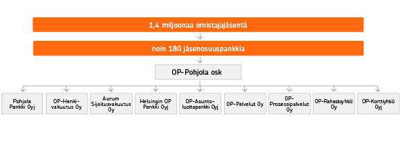 TIETOJA OP-POHJOLA-RYHMÄSTÄ JA TARJOUKSENTEKIJÄSTÄ Osuuspankkien yhteenliittymä ja OP-Pohjola-ryhmä OP-Pohjola-ryhmä on osuustoiminnallinen, vuonna 1902 perustettu itsenäisten osuuspankkien sekä