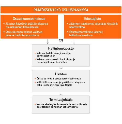 Alla olevassa kaaviossa on esitetty päätöksenteko osuuspankissa.