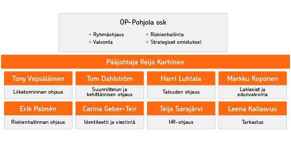 OP-Pohjola-ryhmän keskeiset yritykset OP-Pohjola osk OP-Pohjola osk on suomalainen osuuskunta, jonka yritys- ja yhteisötunnus on 02425221.