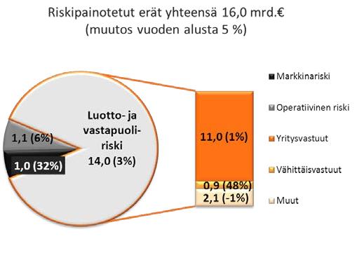 valvonnasta annetun lain mukainen vakavaraisuus