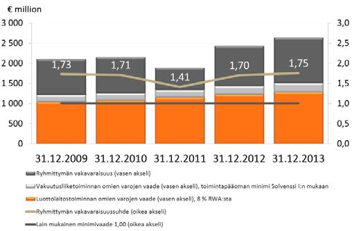 Konsernin vakavaraisuus % 31.12.