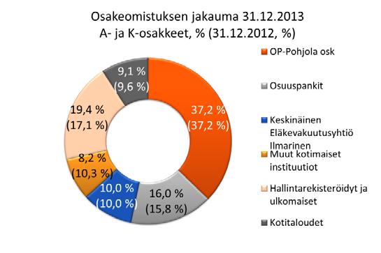 Osakkeiden markkinapaikat Suurimmat yksittäiset osakkeenomistajat Yhteensä 100,00 100,00 100,00